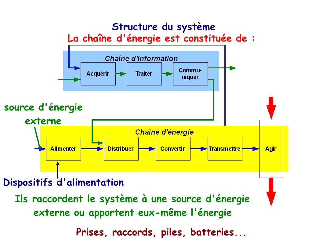 La chaîne d énergie est constituée de :