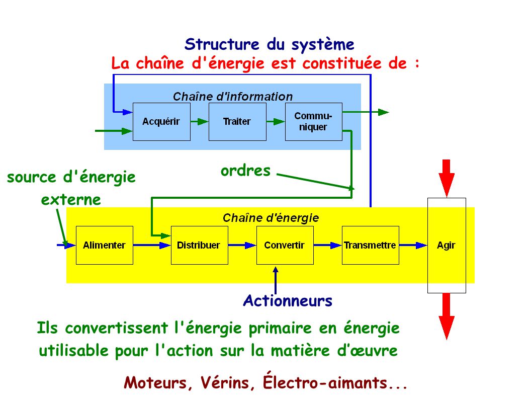 La chaîne d énergie est constituée de :