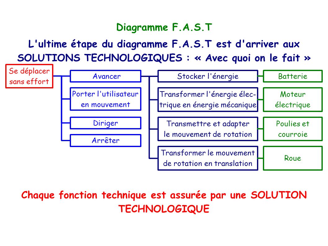 Chaque fonction technique est assurée par une SOLUTION TECHNOLOGIQUE