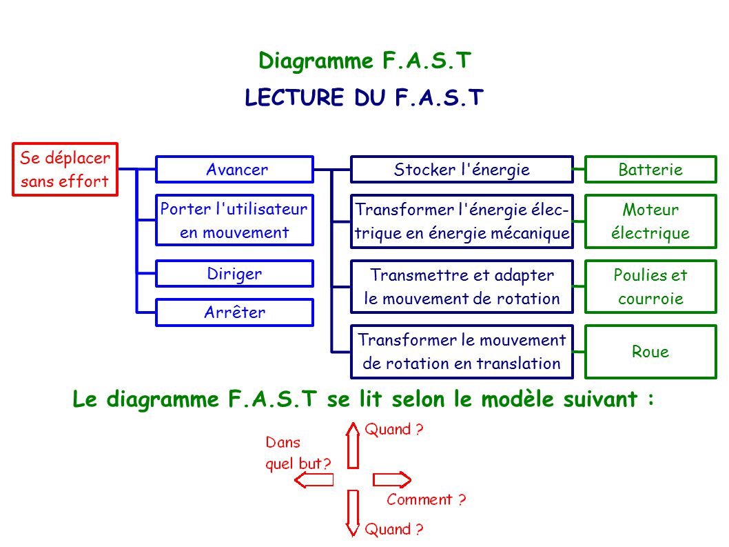 Le diagramme F.A.S.T se lit selon le modèle suivant :