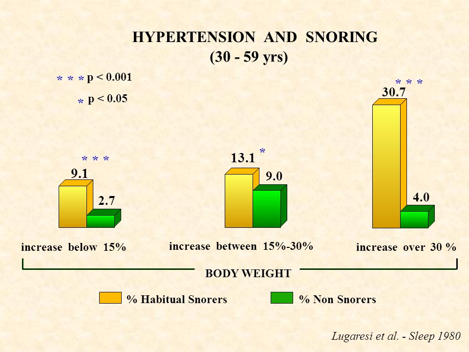 HYPERTENSION AND SNORING ( yrs)