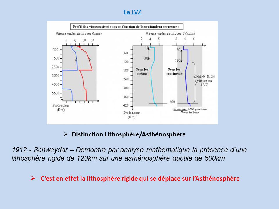 La LVZ Distinction Lithosphère/Asthénosphère.