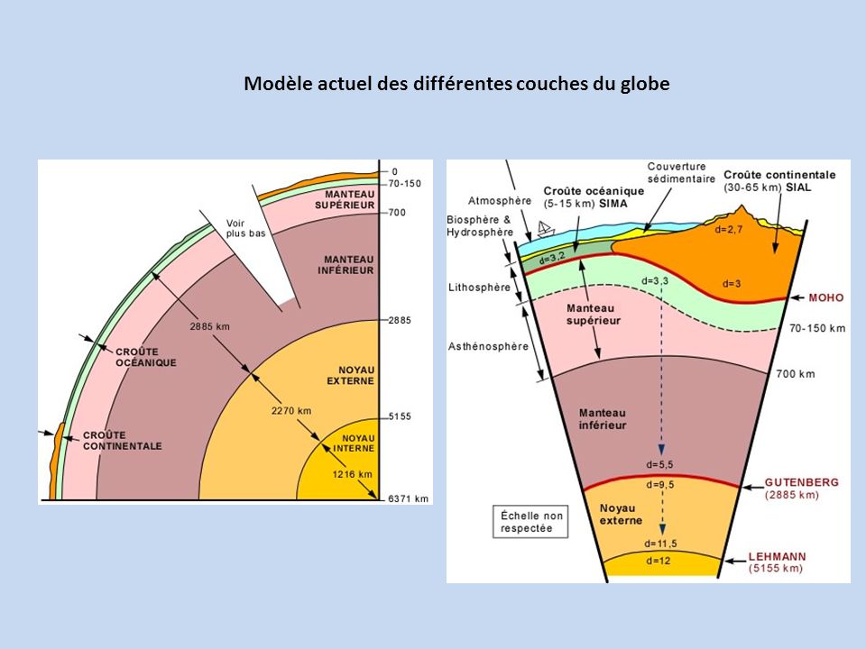 Modèle actuel des différentes couches du globe