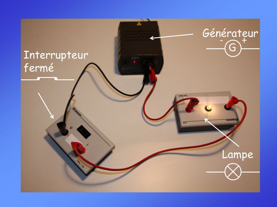 Générateur G + - Interrupteur fermé Lampe
