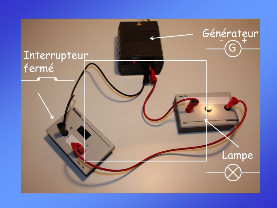 Générateur G + - Interrupteur fermé Lampe