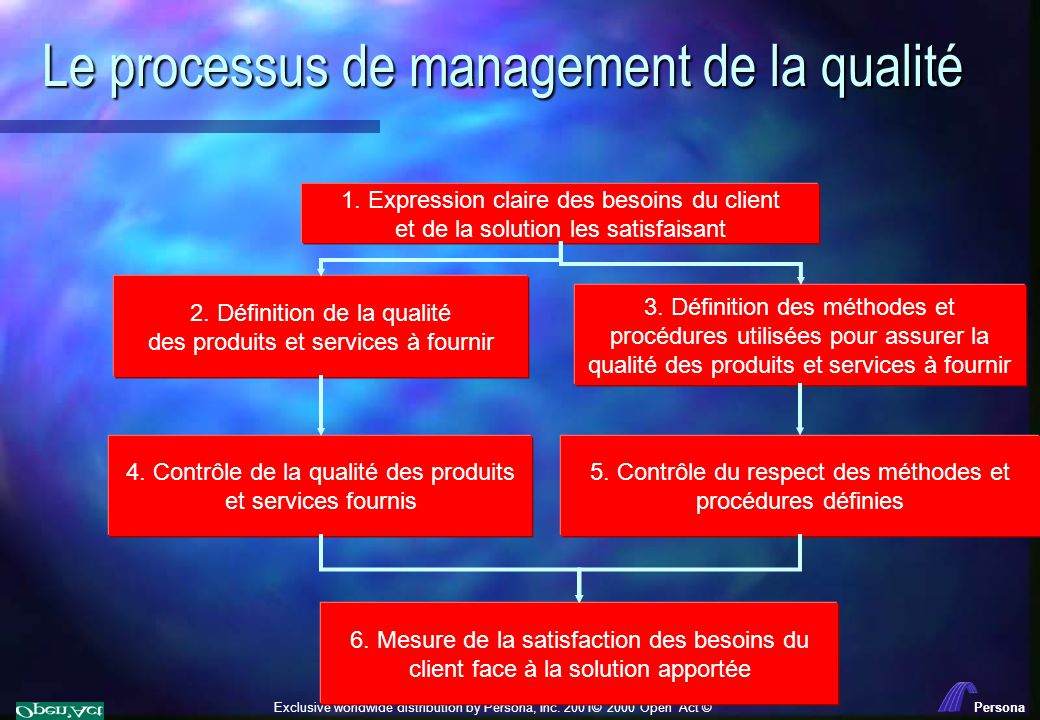 Le processus de management de la qualité
