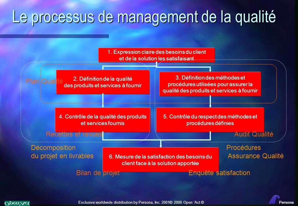 Le processus de management de la qualité