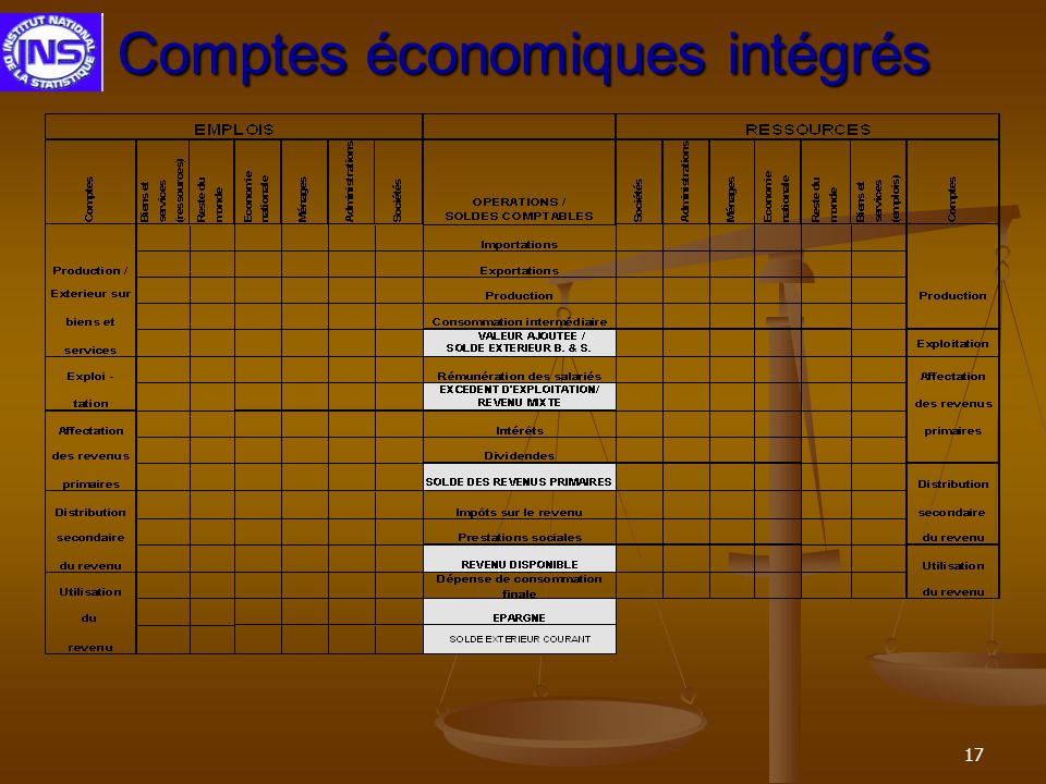 Comptes économiques intégrés