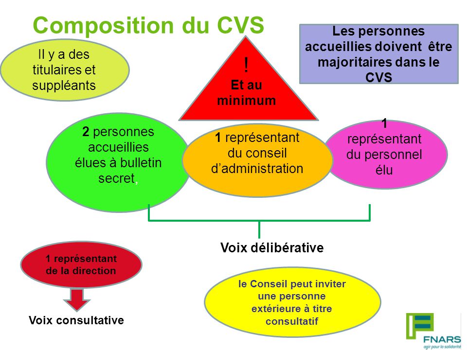 Composition du CVS Les personnes accueillies doivent être majoritaires dans le CVS. ! Et au minimum.
