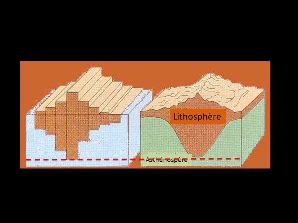 Lithosphère Asthénospère
