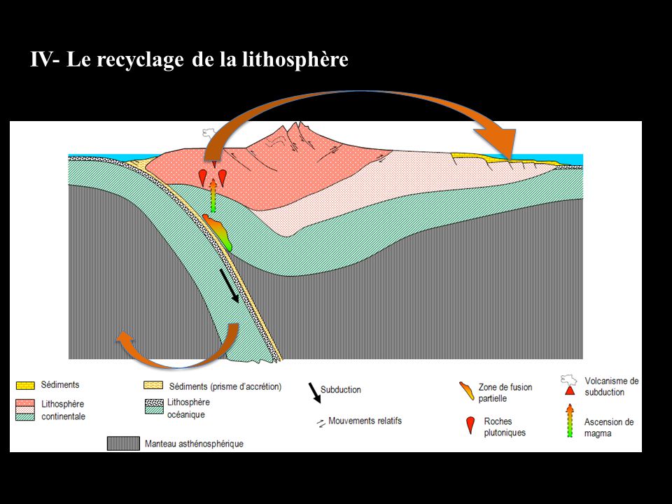 IV- Le recyclage de la lithosphère