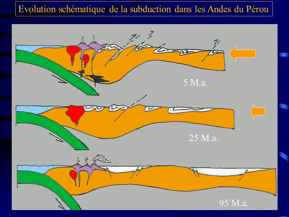 Evolution schématique de la subduction dans les Andes du Pérou