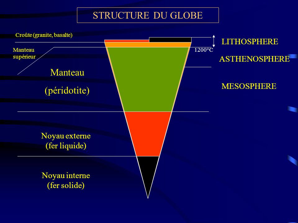 STRUCTURE DU GLOBE Manteau (péridotite) LITHOSPHERE ASTHENOSPHERE
