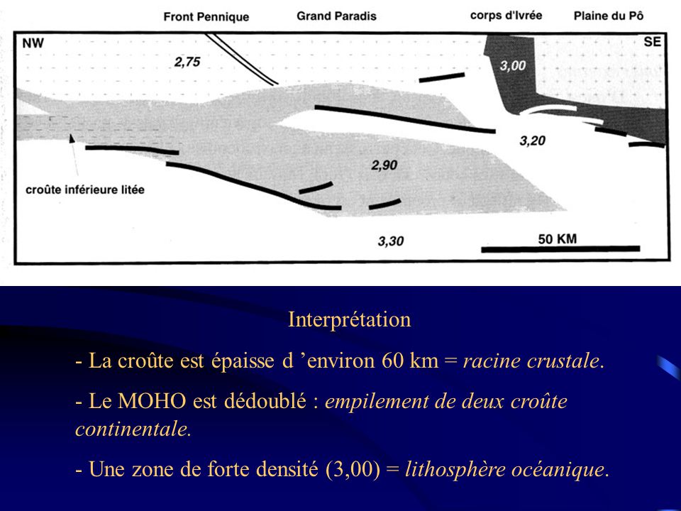 Interprétation - La croûte est épaisse d ’environ 60 km = racine crustale. - Le MOHO est dédoublé : empilement de deux croûte continentale.