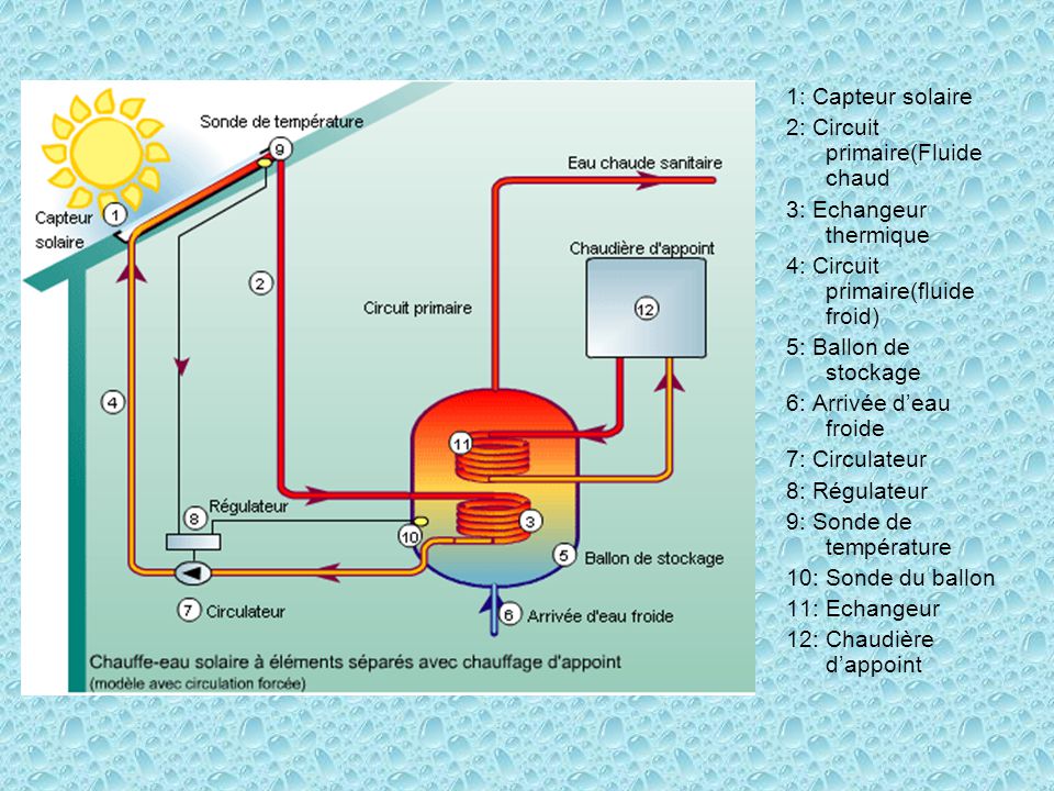 1: Capteur solaire 2: Circuit primaire(Fluide chaud. 3: Echangeur thermique. 4: Circuit primaire(fluide froid)