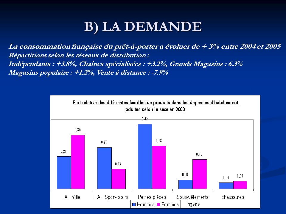 B) LA DEMANDE La consommation française du prêt-à-porter a évoluer de + 3% entre 2004 et Répartitions selon les réseaux de distribution :