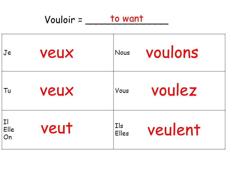 Спряжение глаголов французский vouloir. Формы глагола vouloir. Спряжение глагола vouloir во французском. Глаголы vouloir и pouvoir. Глагол vouloir во французском.