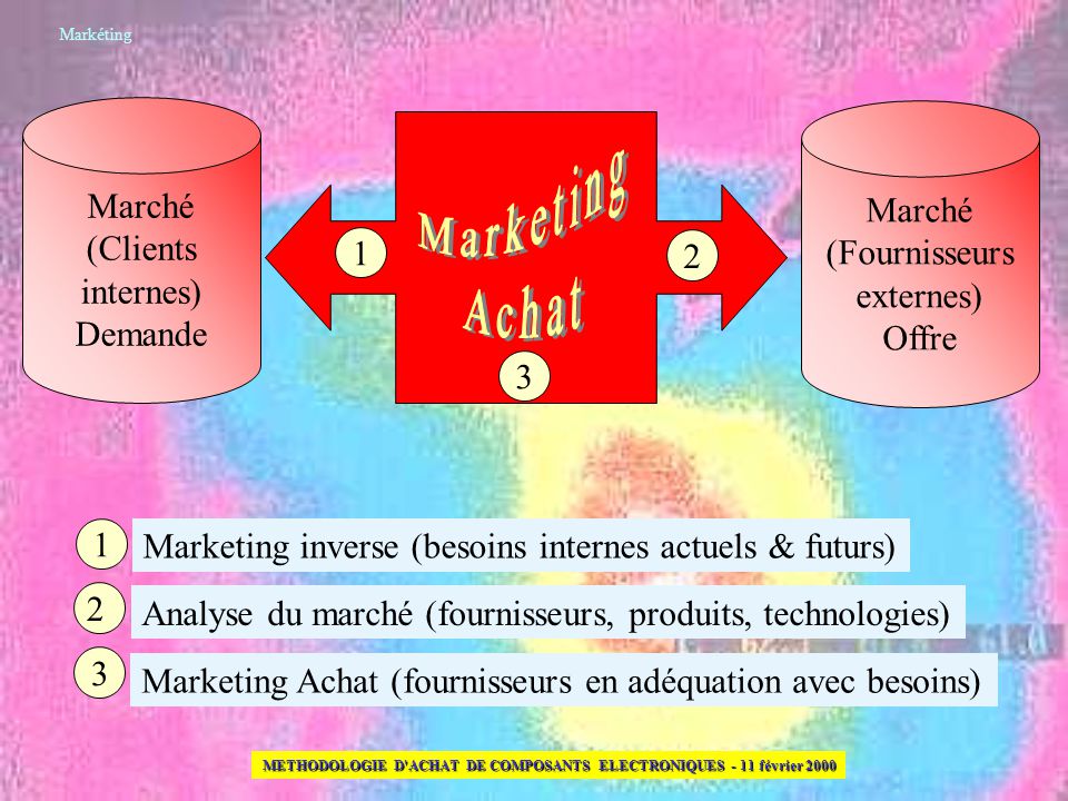 Marketing Achat Marché Marché (Clients (Fournisseurs internes)