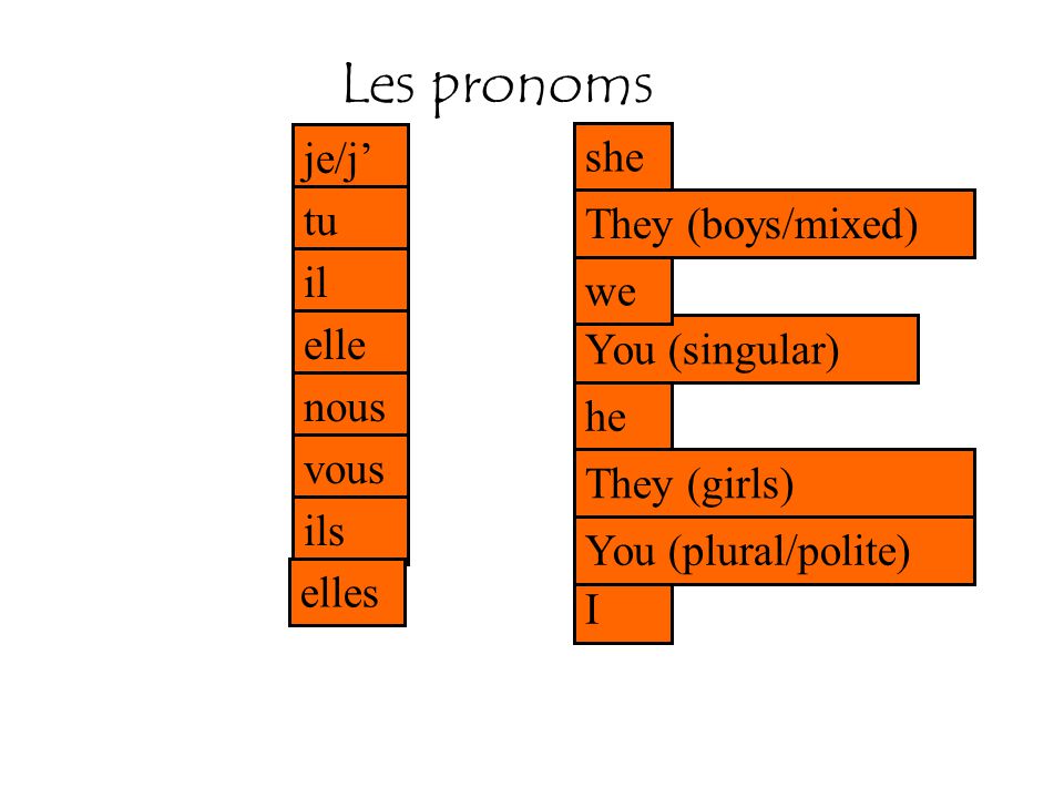 Les pronoms je/j’ she tu They (boys/mixed) il we elle You (singular)