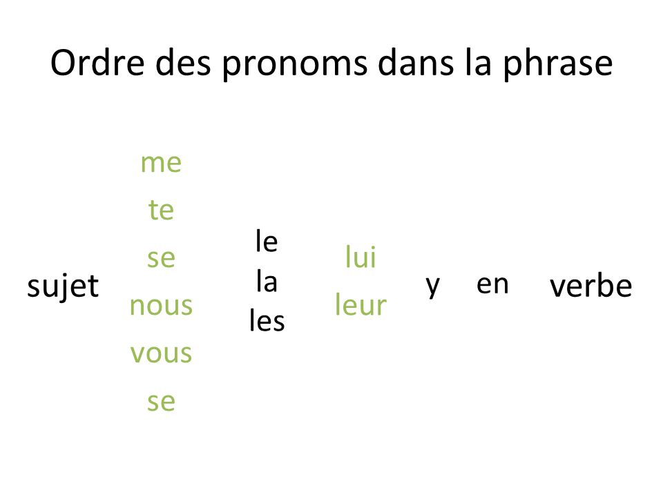 Ordre des pronoms dans la phrase