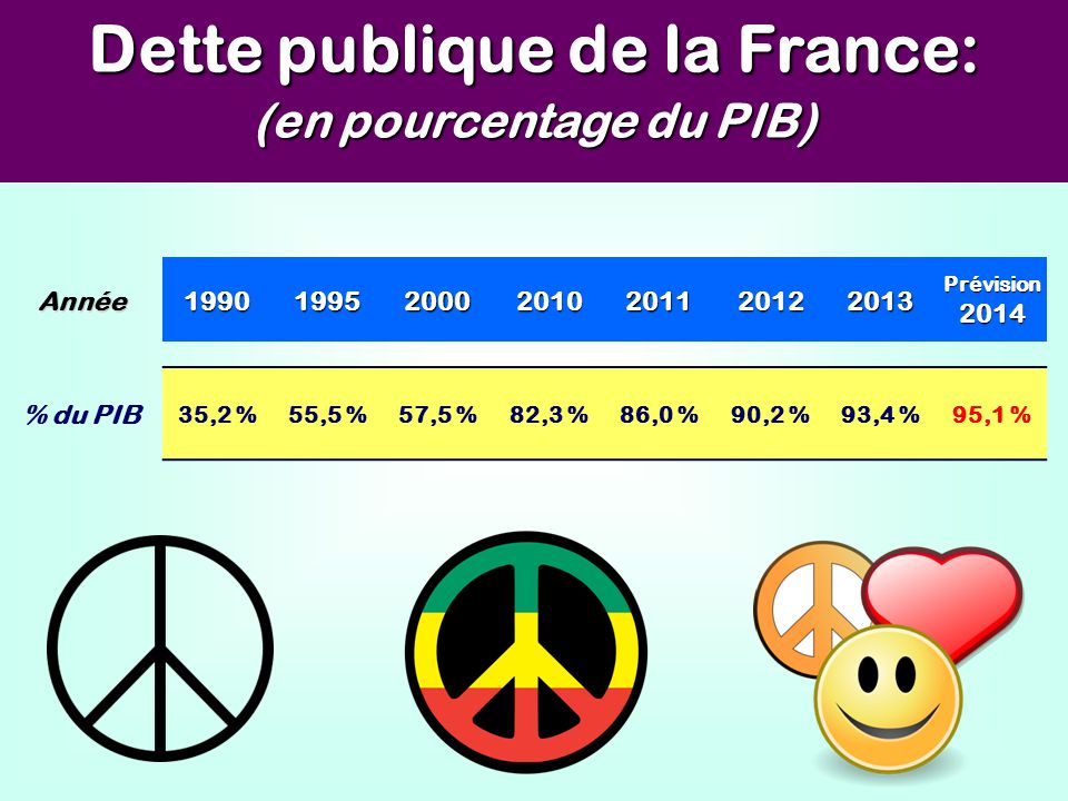 Dette publique de la France: (en pourcentage du PIB)