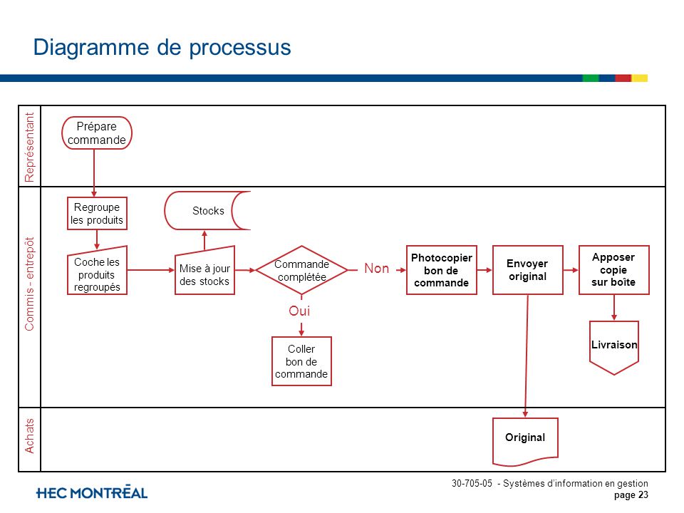 Diagramme de processus