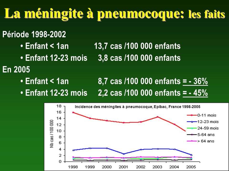 La méningite à pneumocoque: les faits