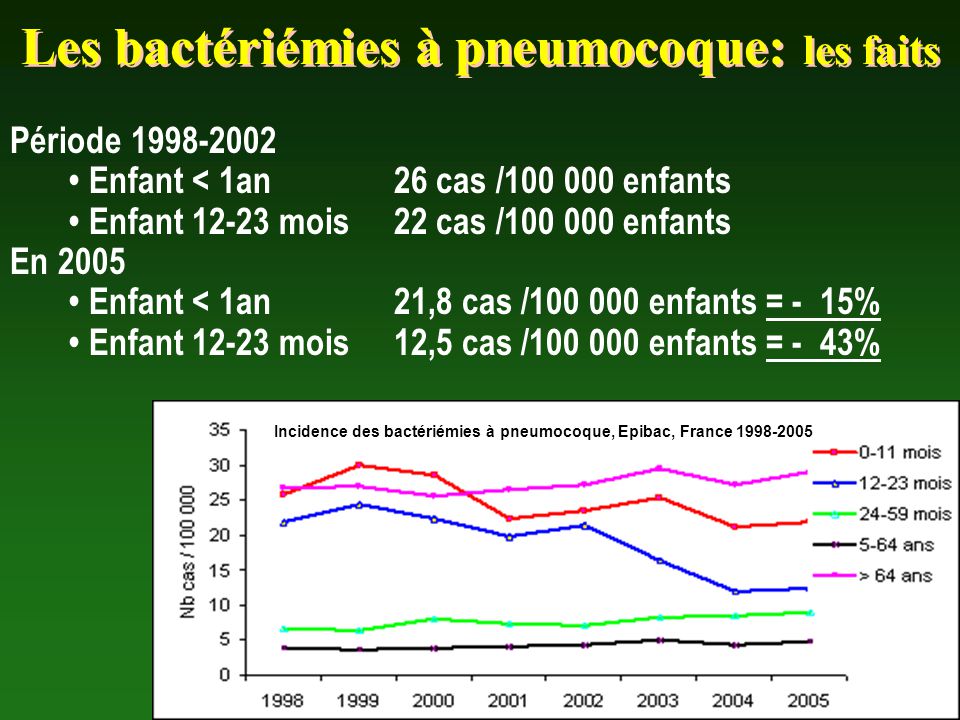 Les bactériémies à pneumocoque: les faits