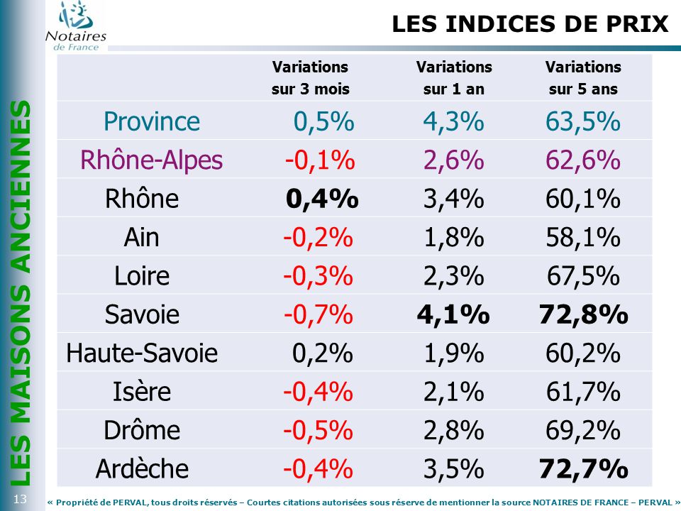 Province 0,5% 4,3% 63,5% Rhône-Alpes -0,1% 2,6% 62,6% Rhône 0,4% 3,4%