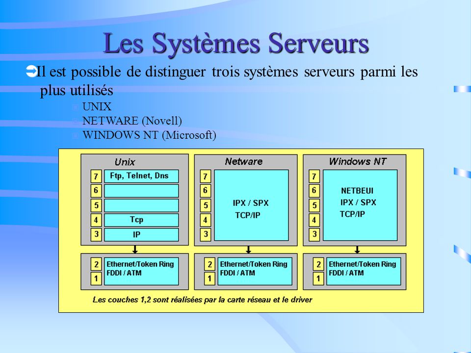 Les Systèmes Serveurs Il est possible de distinguer trois systèmes serveurs parmi les. plus utilisés.