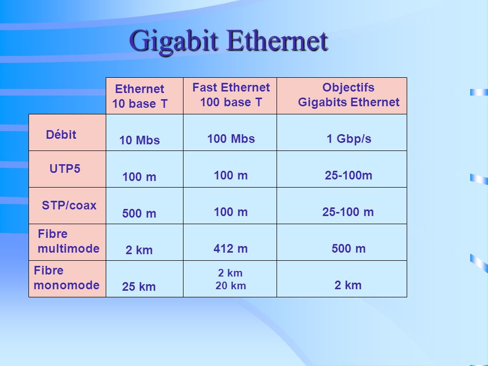 Gigabit Ethernet Ethernet 10 base T Fast Ethernet 100 base T Objectifs