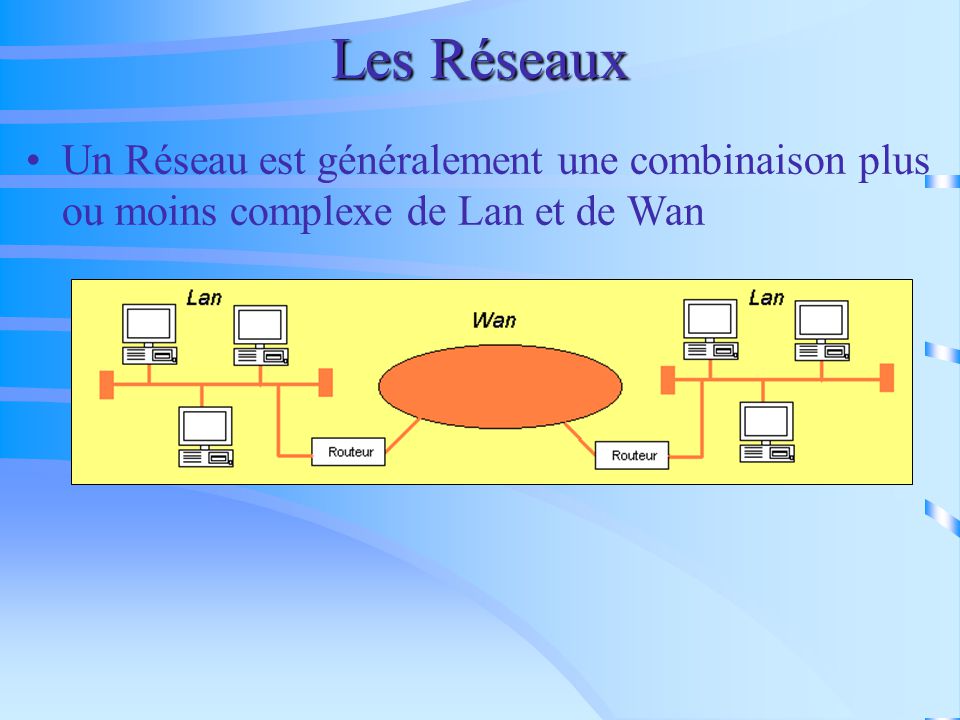 Les Réseaux Un Réseau est généralement une combinaison plus ou moins complexe de Lan et de Wan