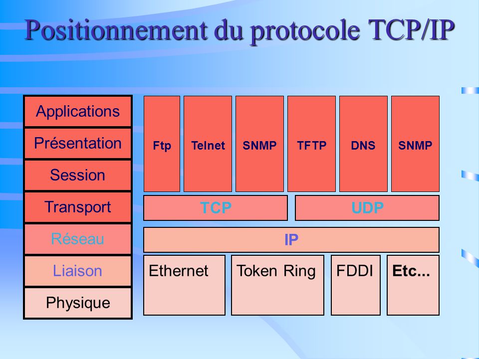 Positionnement du protocole TCP/IP