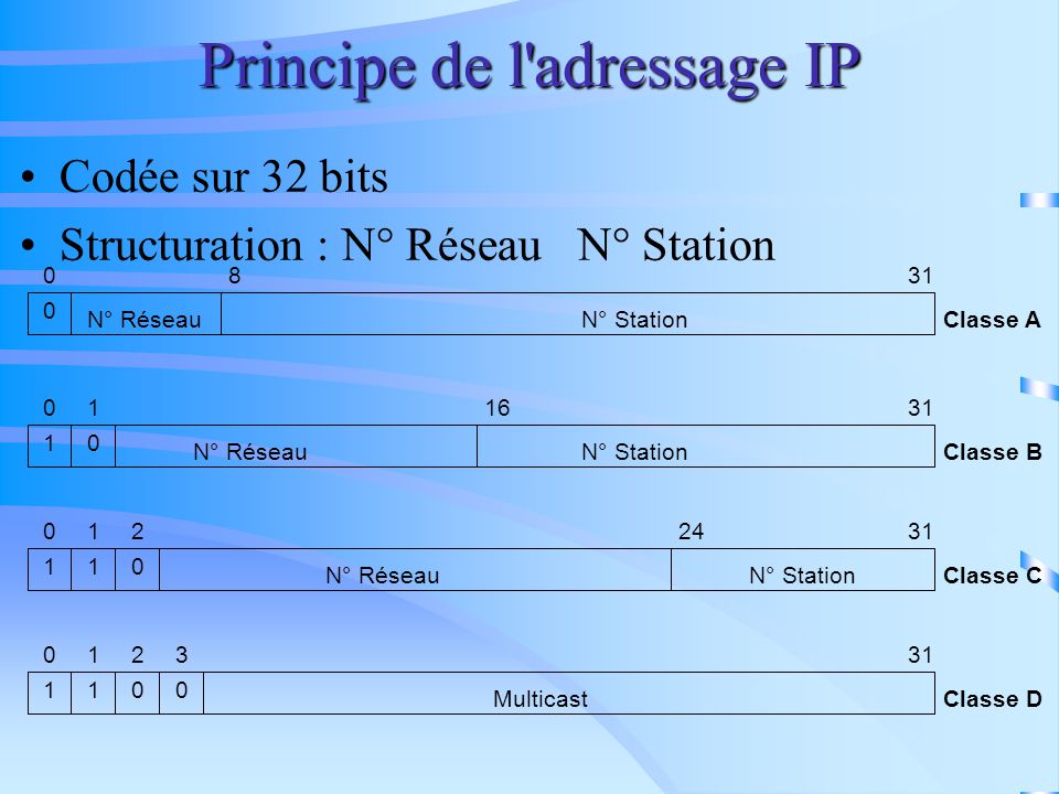Principe de l adressage IP