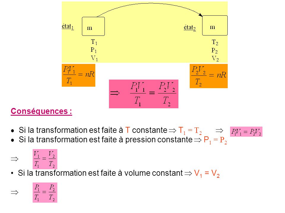 Conséquences : Si la transformation est faite à T constante  T1 = T2  Si la transformation est faite à pression constante  P1 = P2.