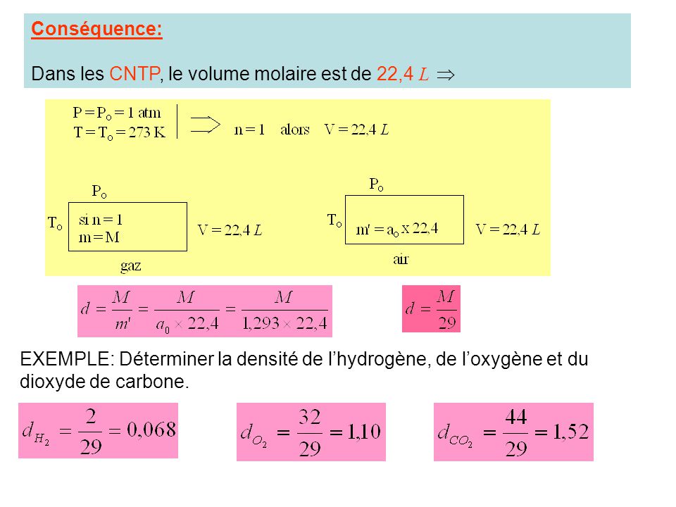 Conséquence: Dans les CNTP, le volume molaire est de 22,4 L  EXEMPLE: Déterminer la densité de l’hydrogène, de l’oxygène et du dioxyde de carbone.