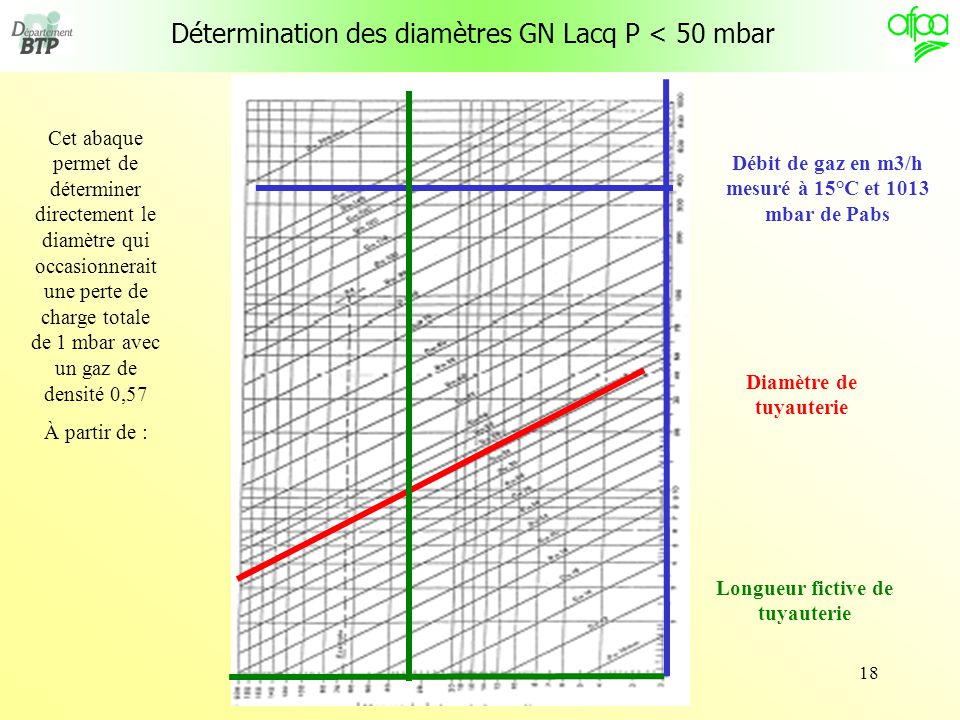 Détermination des diamètres GN Lacq P < 50 mbar