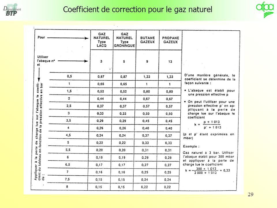 Coefficient de correction pour le gaz naturel