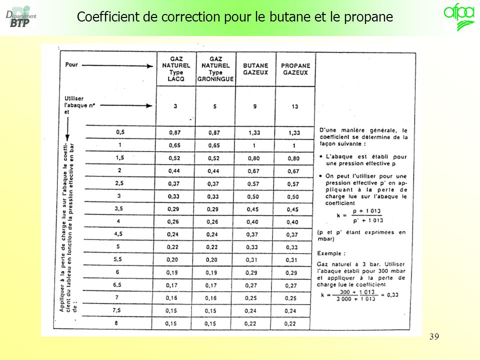 Coefficient de correction pour le butane et le propane