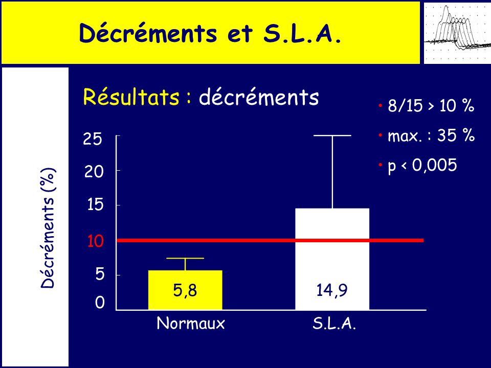 Décréments et S.L.A. Résultats : décréments Normaux S.L.A.