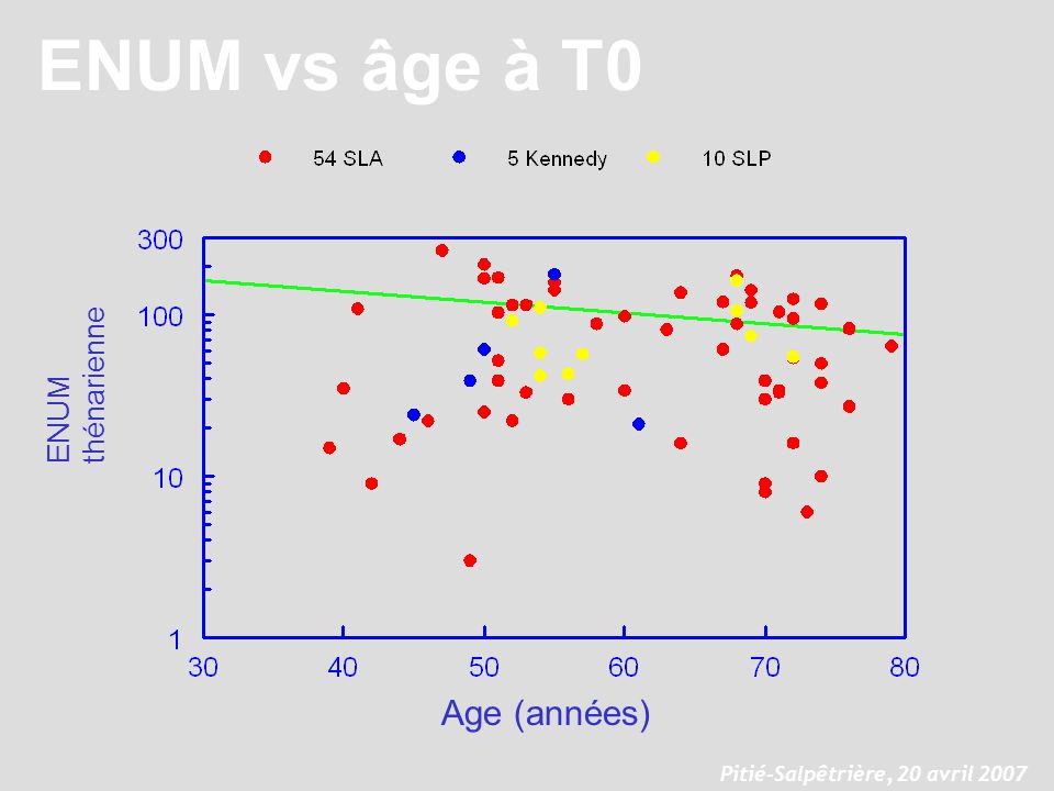 ENUM vs âge à T0 Age (années) thénarienne ENUM