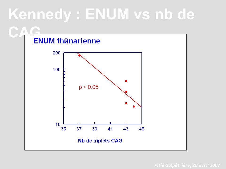 Kennedy : ENUM vs nb de CAG