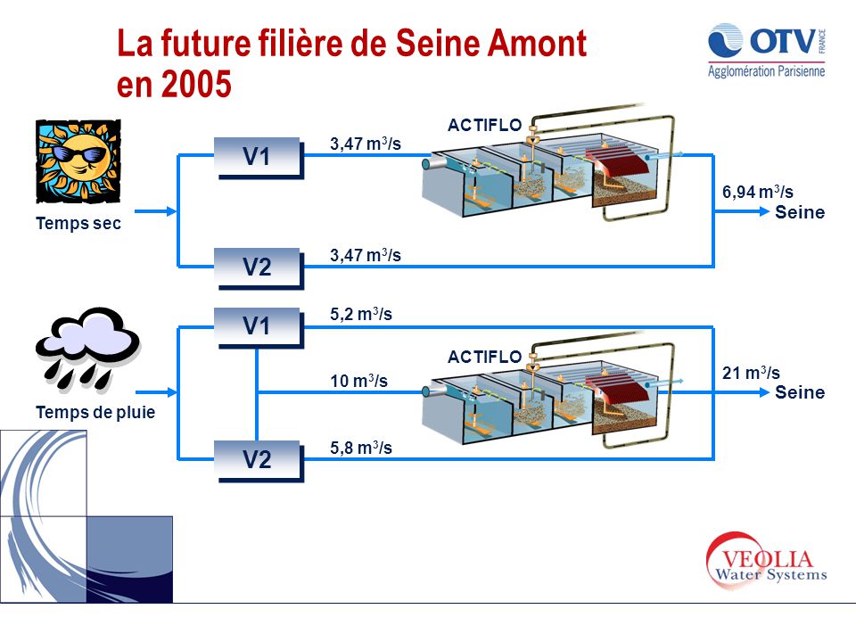 La future filière de Seine Amont en 2005
