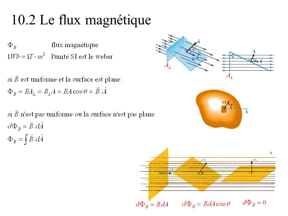 10.2+Le+flux+magn%C3%A9tique.jpg