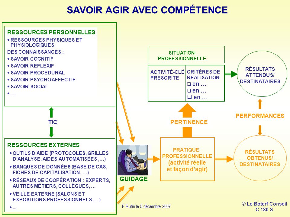 Le Boterf Competence