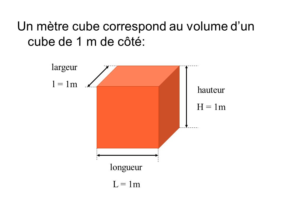Un mètre cube correspond au volume d’un cube de 1 m de côté: