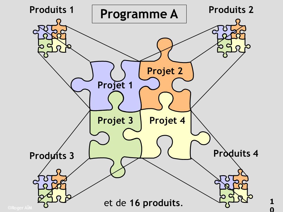 Programme A Produits 1 Produits 2 Projet 2 Projet 1 Projet 3 Projet 4