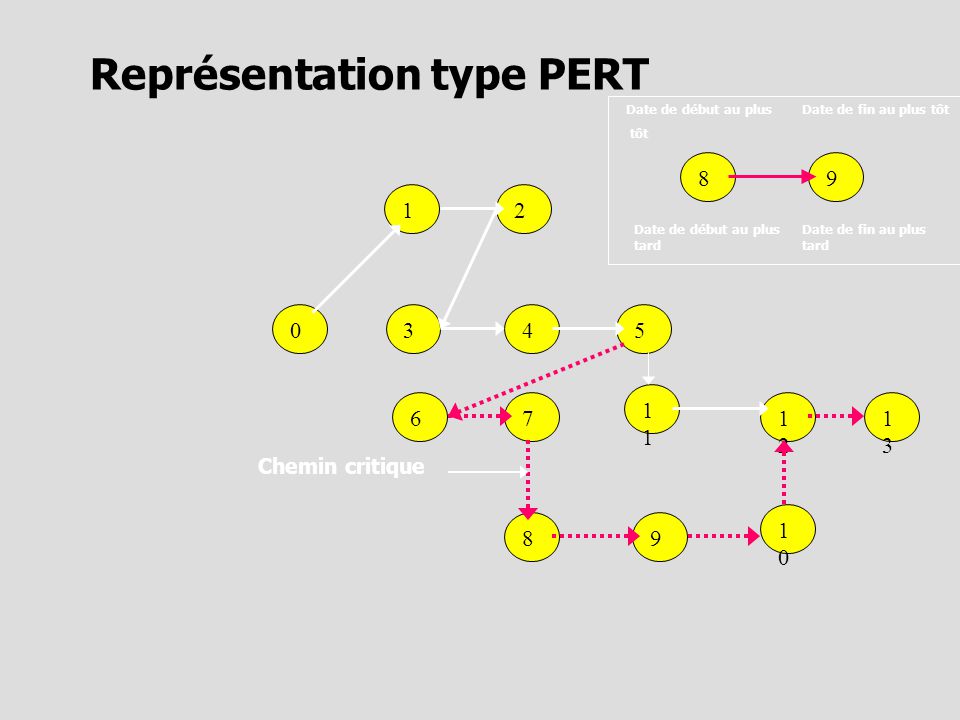 Représentation type PERT