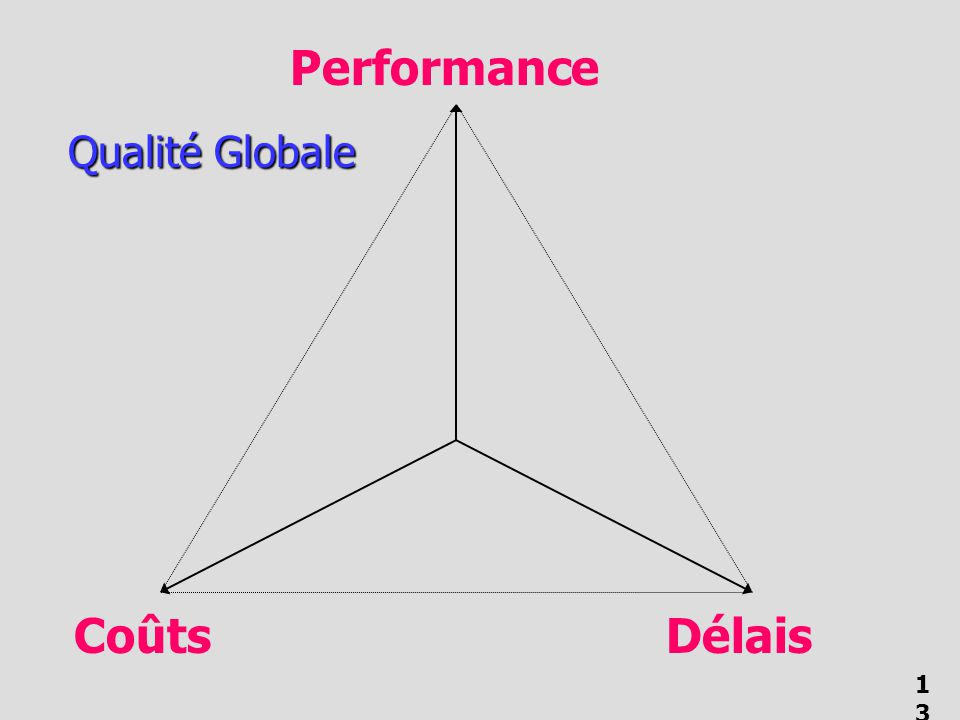 Performance Qualité Globale Coûts Délais