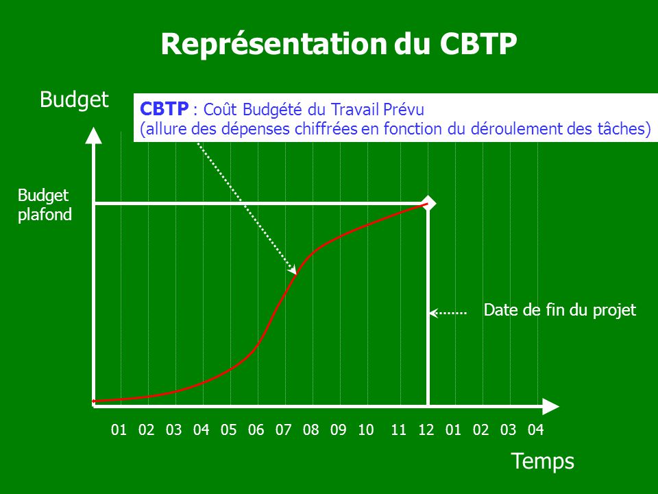 Représentation du CBTP
